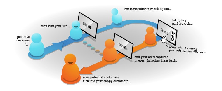 What Is Retargeting?